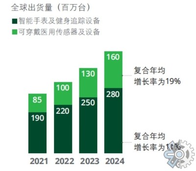 2022年中国智能穿戴市场调研报告 硬件研发现状与趋势分析